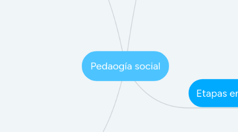 Mind Map: Pedaogía social