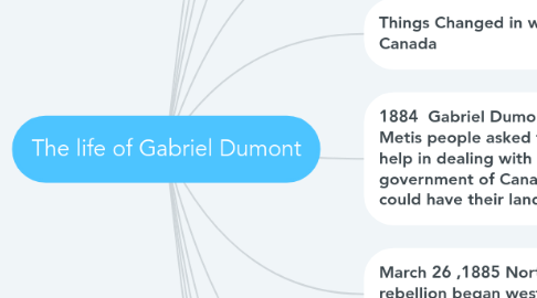 Mind Map: The life of Gabriel Dumont