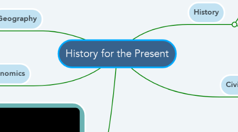 Mind Map: History for the Present