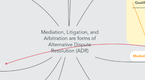 Mind Map: Mediation, Litigation, and Arbitration are forms of Alternative Dispute Resolution (ADR)