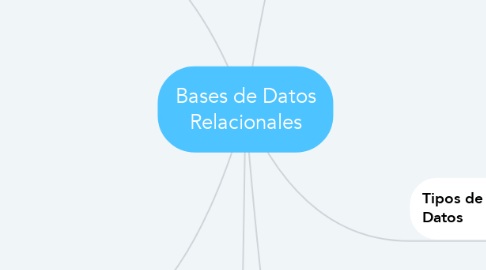 Mind Map: Bases de Datos Relacionales