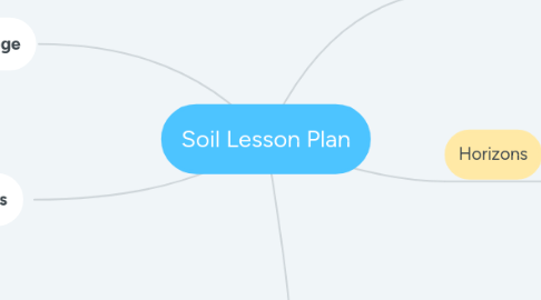 Mind Map: Soil Lesson Plan