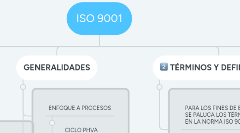Mind Map: ISO 9001