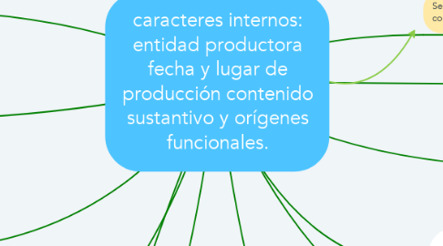 Mind Map: caracteres internos: entidad productora fecha y lugar de producción contenido sustantivo y orígenes funcionales.