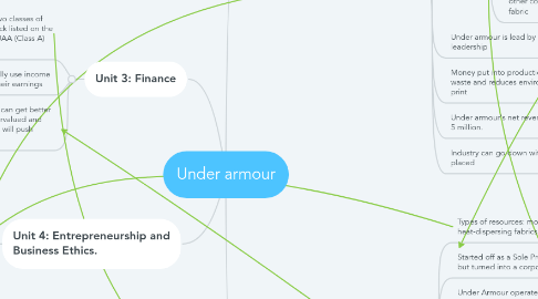 Mind Map: Under armour