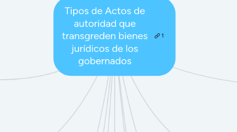 Mind Map: Tipos de Actos de autoridad que transgreden bienes jurídicos de los gobernados