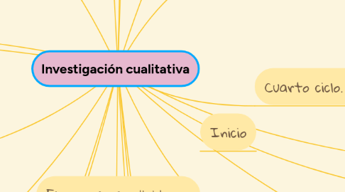 Mind Map: Investigación cualitativa