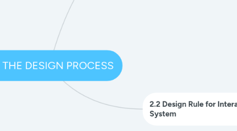 Mind Map: 2.0 THE DESIGN PROCESS