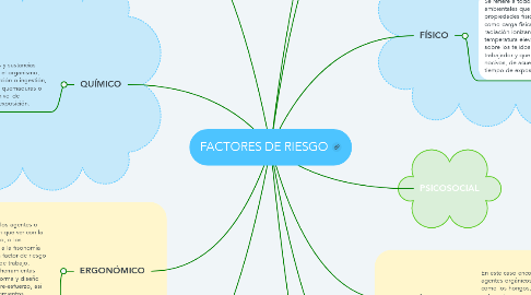 Mind Map: FACTORES DE RIESGO