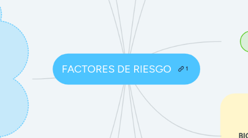 Mind Map: FACTORES DE RIESGO