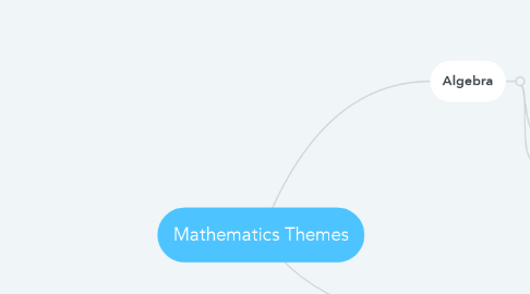 Mind Map: Mathematics Themes