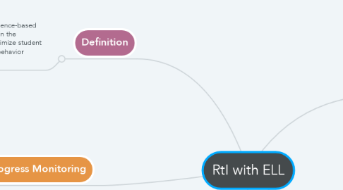 Mind Map: RtI with ELL