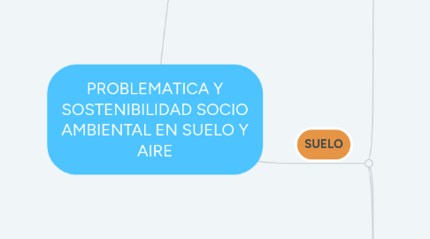 Mind Map: PROBLEMATICA Y SOSTENIBILIDAD SOCIO AMBIENTAL EN SUELO Y AIRE