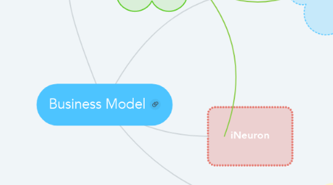 Mind Map: Business Model