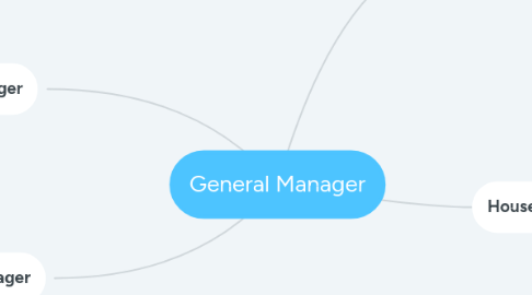 Mind Map: General Manager