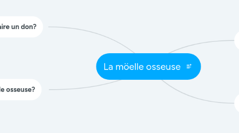 Mind Map: La möelle osseuse