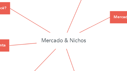 Mind Map: Mercado & Nichos