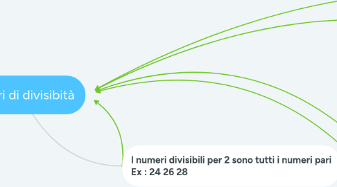 Mind Map: Criteri di divisibità