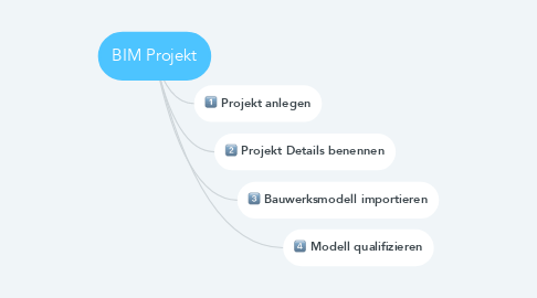 Mind Map: BIM Projekt
