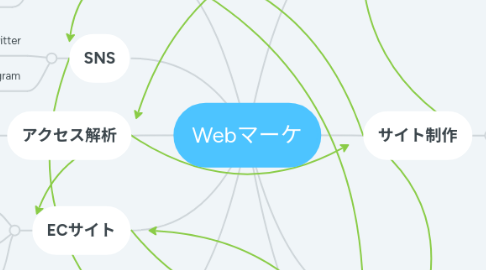 Mind Map: Webマーケ