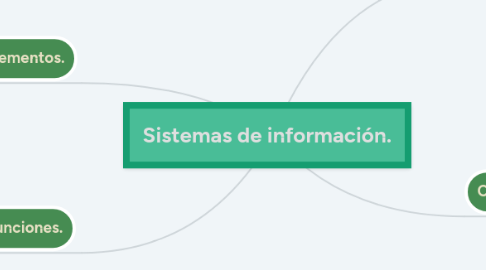 Mind Map: Sistemas de información.