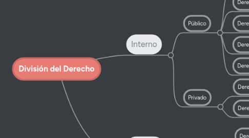 Mind Map: División del Derecho