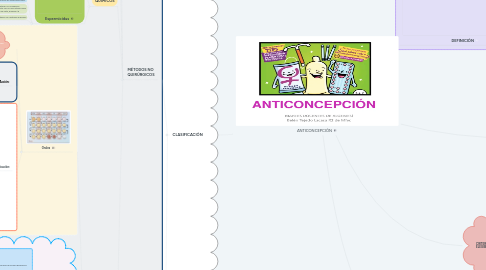 Mind Map: ANTICONCEPCIÓN