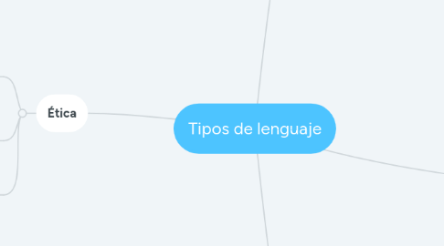 Mind Map: Tipos de lenguaje