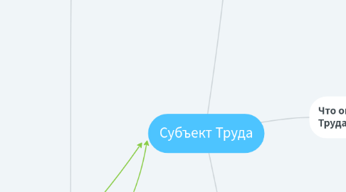 Mind Map: Субъект Труда