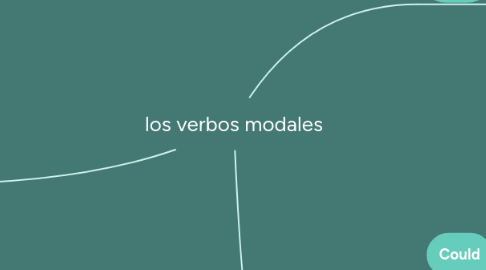 Mind Map: los verbos modales