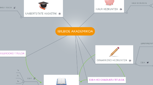 Mind Map: IBILBIDE AKADEMIKOA