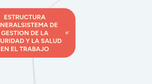 Mind Map: ESTRUCTURA GENERALSISTEMA DE GESTION DE LA SEGURIDAD Y LA SALUD EN EL TRABAJO