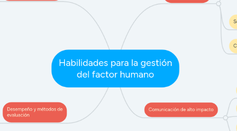 Mind Map: Habilidades para la gestión del factor humano