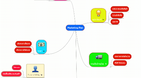 Mind Map: Marketing Plan