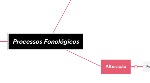 Mind Map: Processos Fonológicos