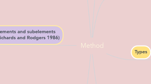 Mind Map: Method