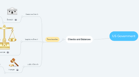 Mind Map: US Government