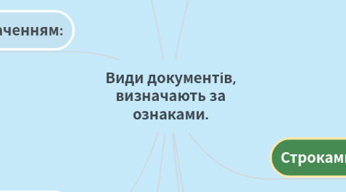 Mind Map: Види документів, визначають за ознаками.