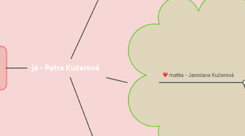 Mind Map: já - Petra Kučerová