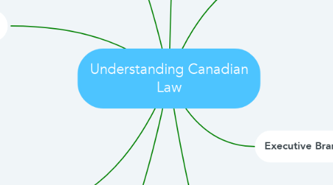 Mind Map: Understanding Canadian Law