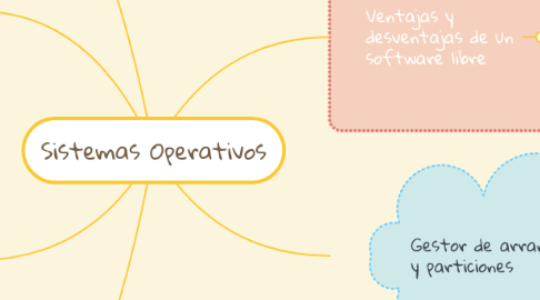 Mind Map: Sistemas Operativos