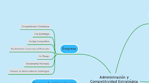 Mind Map: Administración y Competitividad Estratégica
