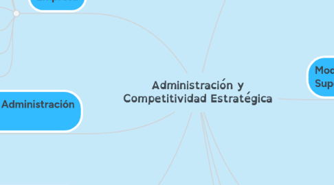 Mind Map: Administración y Competitividad Estratégica