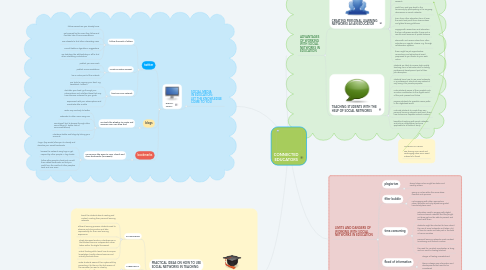 Mind Map: CONNECTED EDUCATORS