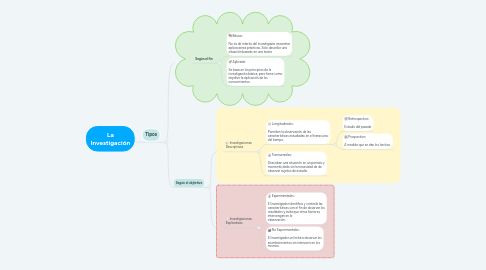 Mind Map: La Investigación