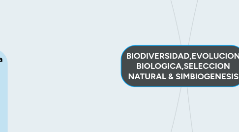 Mind Map: BIODIVERSIDAD,EVOLUCION BIOLOGICA,SELECCION NATURAL & SIMBIOGENESIS