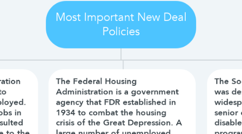 Mind Map: Most Important New Deal Policies