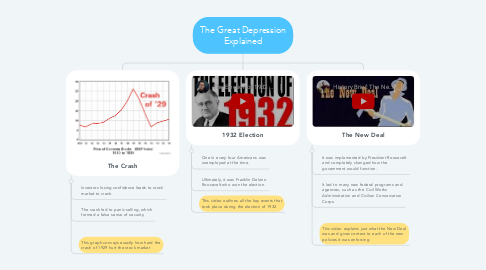 Mind Map: The Great Depression Explained