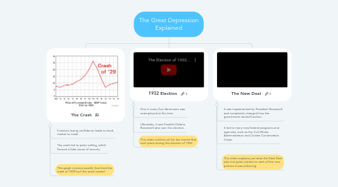 Mind Map: The Great Depression Explained