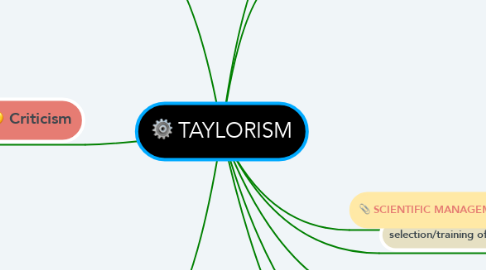 Mind Map: TAYLORISM